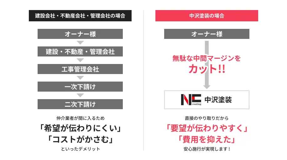 建設会社や不動産会社を挟む場合は希望が伝わりにくくコストがかさむ。中沢塗装に直接依頼する場合は無駄な中間マージンをカットでき、要望が伝わりやすく費用を抑えられる。