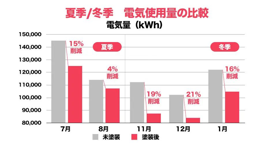 夏季と冬季における電気使用量の比較グラフ。塗装後は7月15％削減、8月4％削減、11月19％削減、12月21％削減、1月16％削減と省エネ効果が示されている。