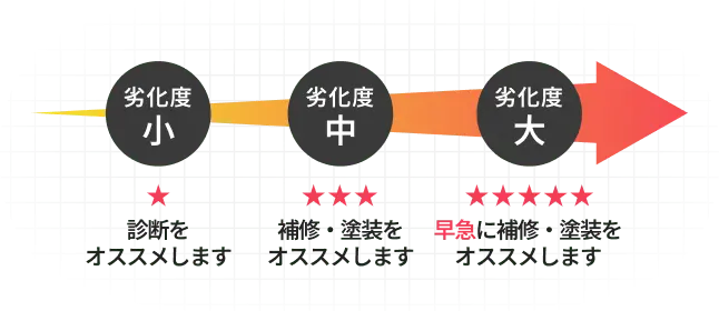 建物の劣化度を示す図。劣化度小は診断をオススメします、劣化度中は補修や塗装をオススメします、劣化度大は早急な補修や塗装をオススメしますと示されている。
